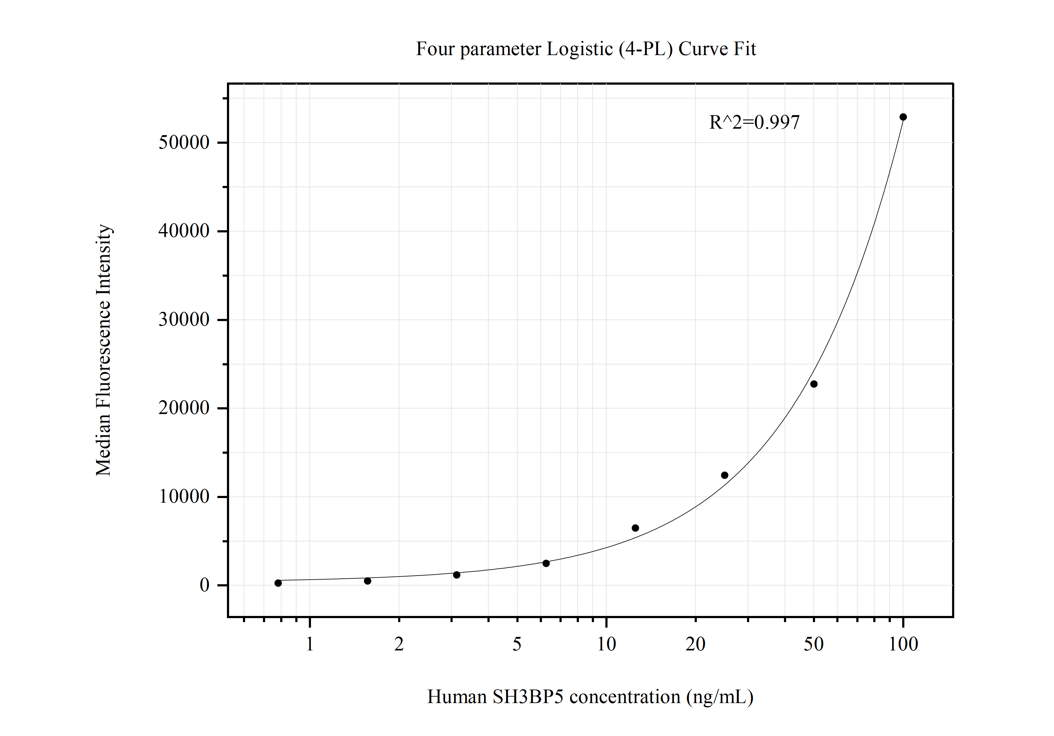 Cytometric bead array standard curve of MP50694-1